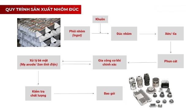 Hướng dẫn đúc nhôm. Quy trình sản xuất nhôm đúc chân không 3 Quy trình đúc nhôm – Các bước cơ bản